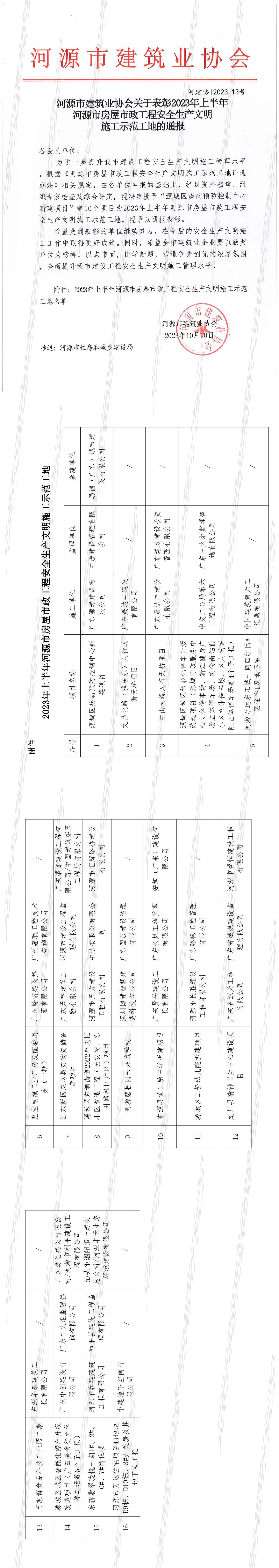 河源市建筑业协会关于表彰2023年上半年河源市房屋市政工程安全生产文明施工示范工地的通报